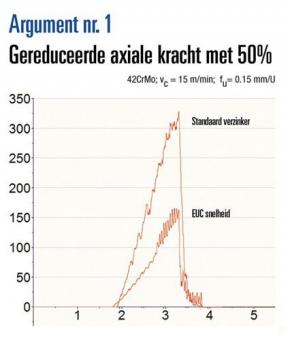 Kegelsenker EUC DIN 335C - 1 ST 